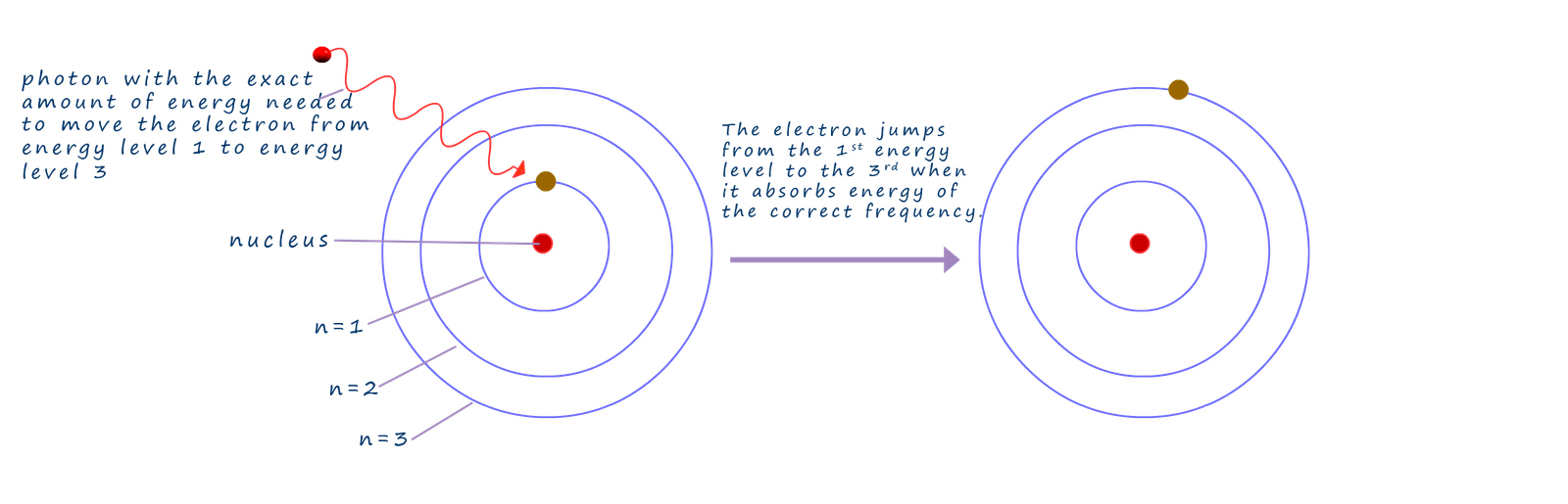 Image showing an electron inside an atom absorbing a photon and moving to a higher electron shell